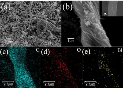 Figure 4.  SEM images of (a, b) TiO2/CMFs hybrids; EDS map of (c) carbon element, (d) oxygen element and (e) titanium element