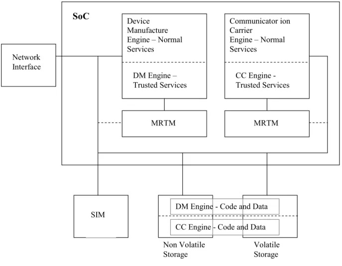 Figure 1: A Mobile System on a Chip (SoC) TCG mobile platform imitation example (MRTM built  from allocated resources)