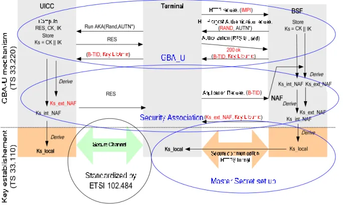 Figure 3: Secure Channel Process and prerequisite processes for it 