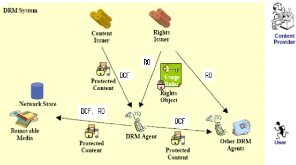 Figure 4: OMA DRM System 