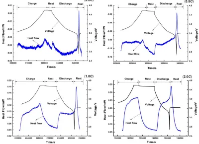 Figure 4.  Change curves of heat flow-voltage with time of LiNi0.5Co0.2Mn0.3O2 at different charge- discharge rates (0.2 C, 0.5 C, 1.0 C, 2.0 C) at 30℃ 