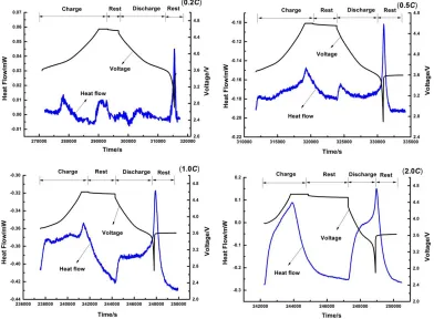 Table 2. Thermodynamic parameters for LiNi0.5Co0.2Mn0.3O2 at different rates (0.2 C, 0.5 C, 1.0 C,  2.0 C) and different temperature (30℃, 40 ℃, 50 ℃) 