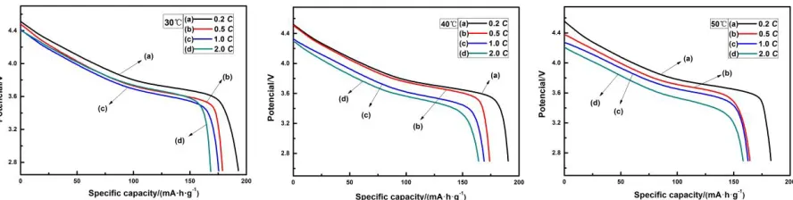 Figure 3.  Initial discharge curves of LiNi0.5Co0.2Mn0.3O2 at different rates (0.2 C, 0.5 C, 1.0 C, 2.0 C) and different temperature (30℃, 40 ℃, 50 ℃)  