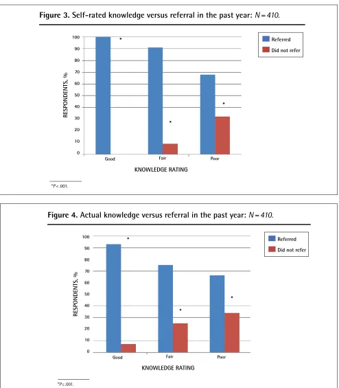 Figure 3. Self-rated knowledge versus referral in the past year: N=410. 