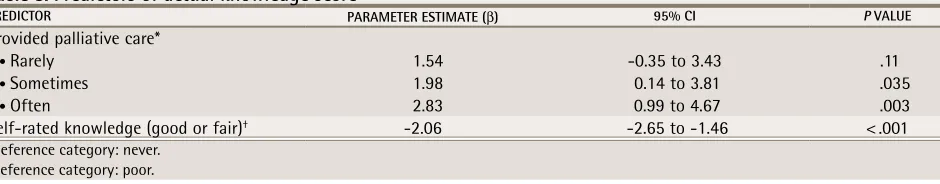 table 5. Predictors of actual knowledge score PReDiCtoRPARAMeteR eStiMAte (