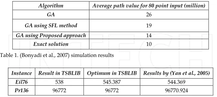 Table 1. (Bonyadi et al., 2007) simulation results 