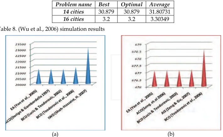 Table 8. (Wu et al., 2006) simulation results  