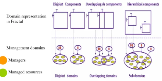 Figure 1  Example of Fractal components  Three main Fractal features are of particular interest:  