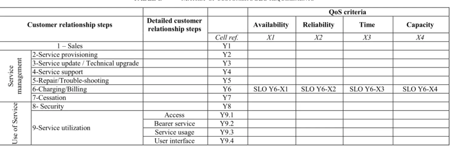 Table 1 gives an example of SLO requirements for the  above services in each customer relationship steps  according to the four criteria defined in our model: 