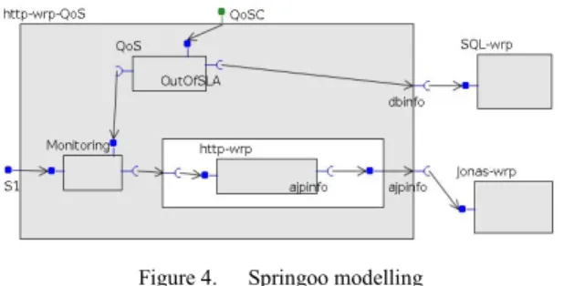 Figure 4.     Springoo modelling 