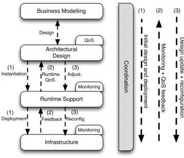 Figure 2. Tooling support implementing the framework. SOA Editors are connected with the Runtime Support and Monitoring through the SOA metamodel