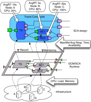 Figure 10 shows the modifications from the design level to the infrastructure level. The old node C is not part of the used infrastructure anymore and could be relinquished through the Scheduler