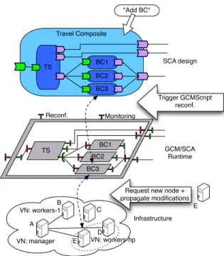Figure 11. Design modification reflected in infrastructure change