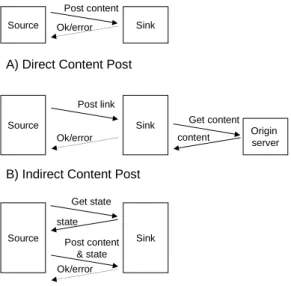 Figure 5. Some content-post component interactions. The arrows indicate application-level messages; dotted arrows are replies whose delivery does not affect the post processing at the sink