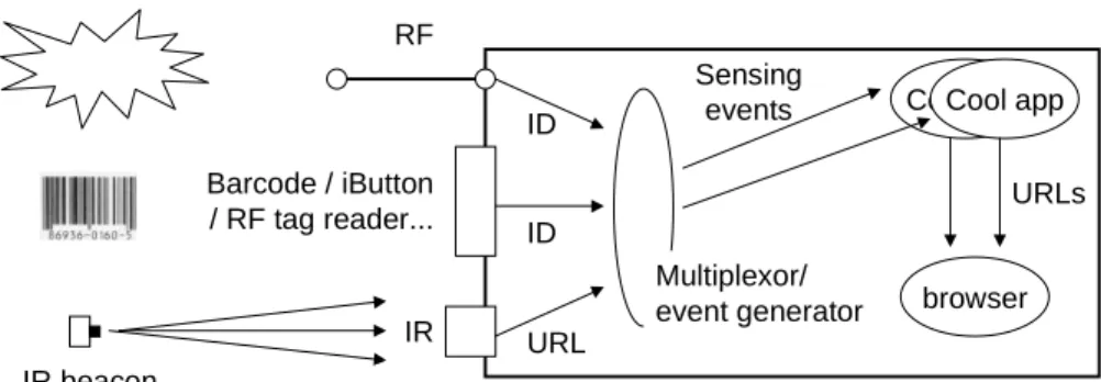 Figure 3. A sketch of a PDA equipped for sensing URLs and identifiers.