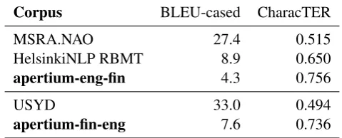 Table 4: Lexical selection rules statistically generated