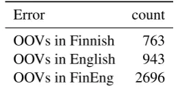 Table 6:Classiﬁcation of mainly lexical errors inapertium-ﬁn-eng submissions for 2019