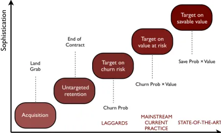 Figure 1: The Evolution of Approaches to Customer Retention