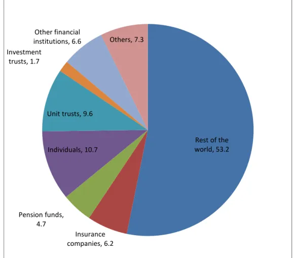 Figure 2 - UK share ownership, 2012 (in percentage); source: ONS 