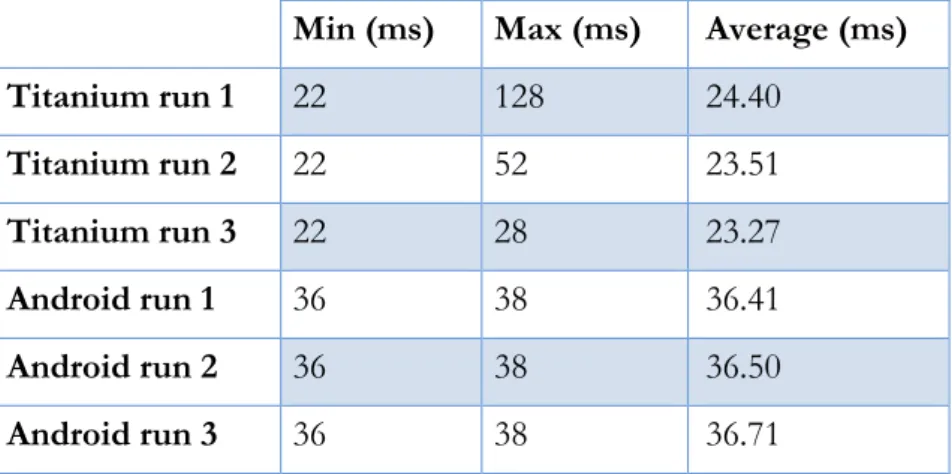 Figure 3: A graph illustrating the first run of the execution time for the prime number benchmark