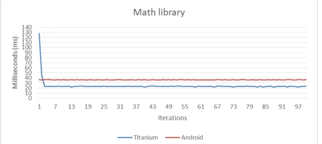 Figure 4: A graph illustrating the first run of the execution time for the Math library benchmark