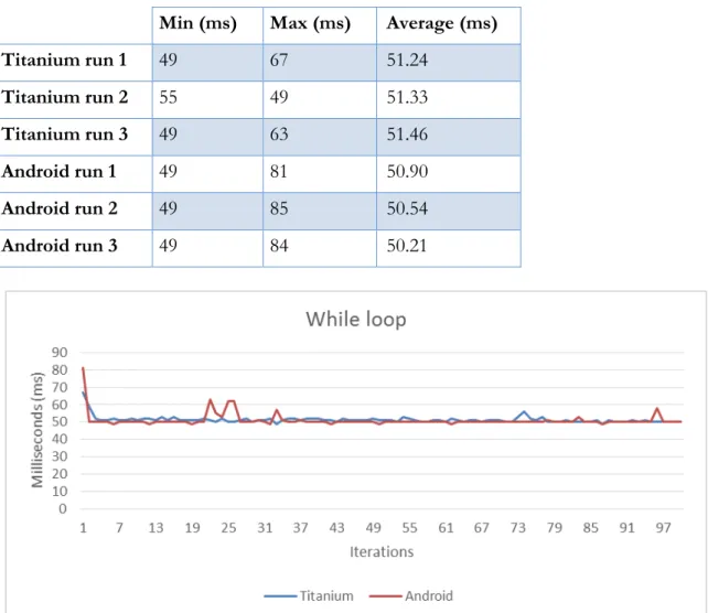 Table 5: Results from the individual runs of execution time for the While loop benchmark