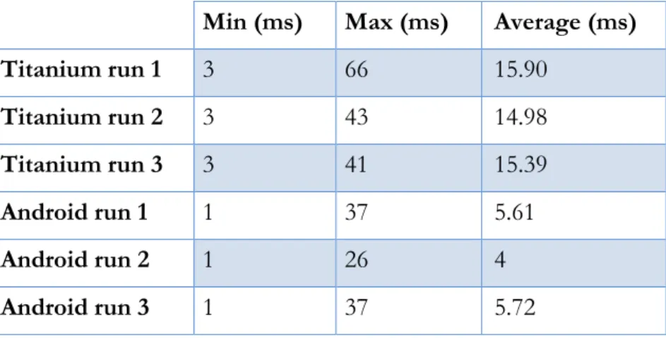 Table 6: Results from the individual runs of execution time for the Storage write benchmark