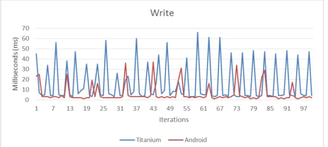 Figure 7 A graph illustrating the first run of the execution time for the Storage write benchmark