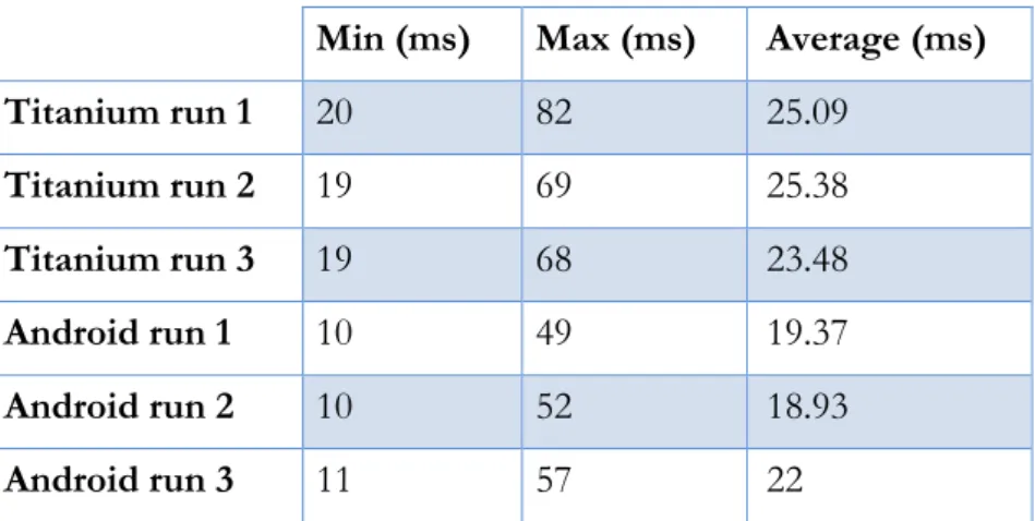 Table 8: Results from the individual runs of execution time for the Database read benchmark