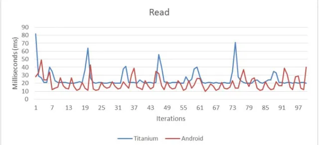 Figure 9 A graph illustrating the first run of the execution time for the Database read benchmark