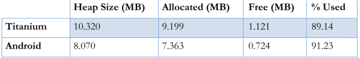 Table 14 Results from the Memory Allocation measurements for the Database benchmark. 