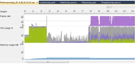 Figure 2.2: Windows Phone Performance Analysis Graph from Thread Task