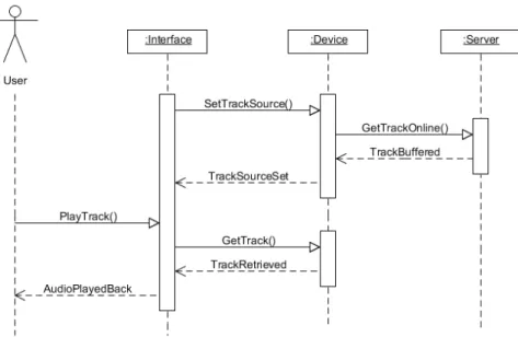 Figure 3.5: Buffer Sequence Diagram