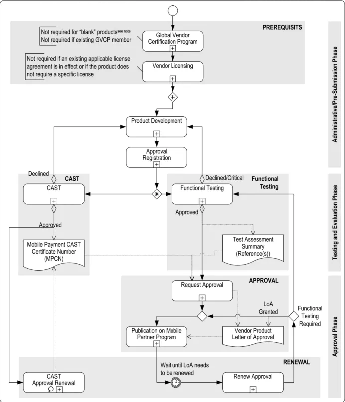 Figure 2-1 shows the process and the sequence flow between its subprocesses: 
