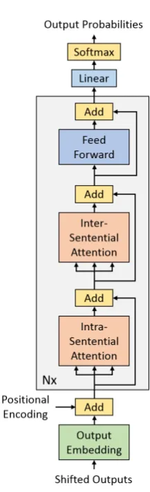 Figure 1: Our modiﬁed Intra-Inter Transformer archi-tecture with two separate attention layers.