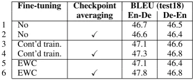 Table 2: Comparison of ParaCrawl ﬁltering techniques. The rest of the training data is over-sampled to roughlymatch the size of the ﬁltered ParaCrawl corpus