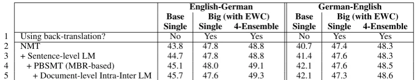 Table 5: Language model perplexities of different neural language models. ‘Intra-Inter’ denotes our modiﬁedTransformer architecture from Sec