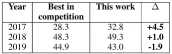 Table 7: English-German and German-English primarysubmissions to the WMT19 shared task.