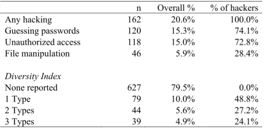 Table 1: Self-report Computer Hacking Prevalence     n  Overall %  % of hackers  Any hacking  162  20.6%  100.0%  Guessing passwords  120  15.3%  74.1%  Unauthorized access  118  15.0%  72.8%  File manipulation  46  5.9%  28.4%  Diversity Index  None repor