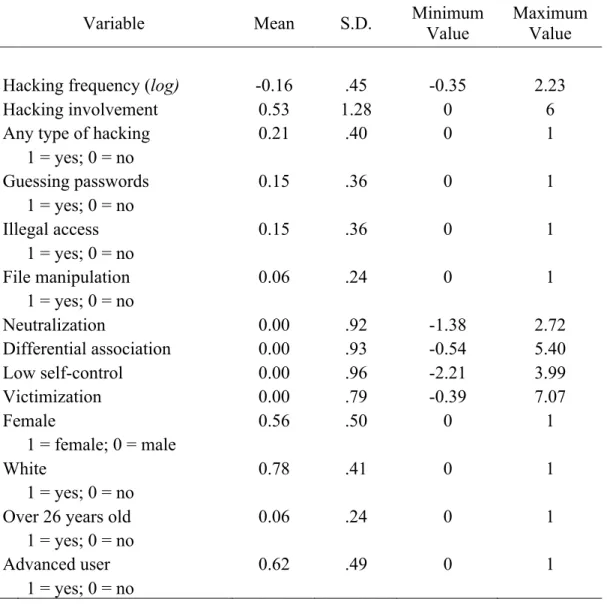 Table 2: Summary Statistics of Model Variables 