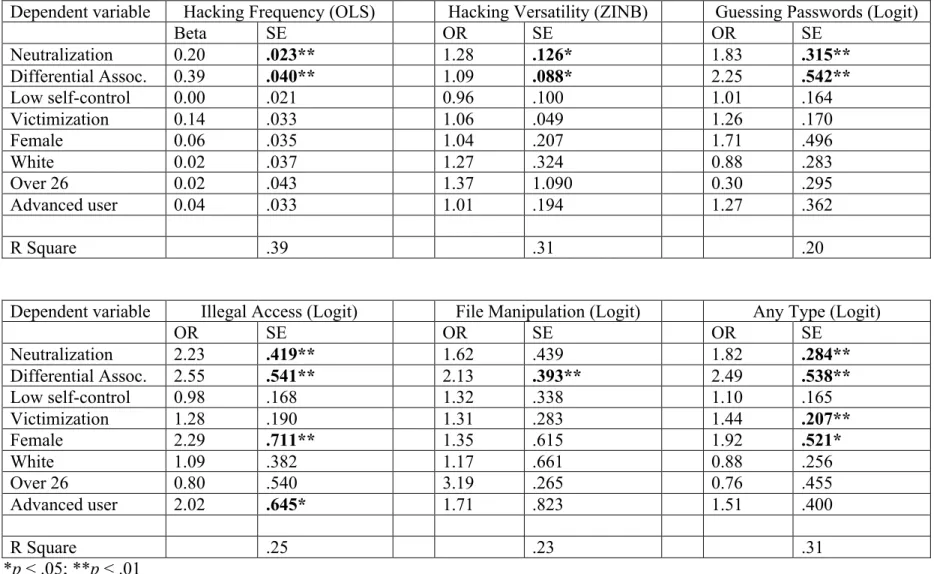 Table 3: Model Results (robust standard errors) 