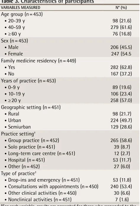 Table 4. Comparison of characteristics of participants who were eligible for the starting sample and the FMoQ population