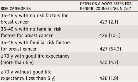 Table 5. Frequency of breast cancer screening practices self-reported by physicians according to the risk categories of asymptomatic women of different age groups 