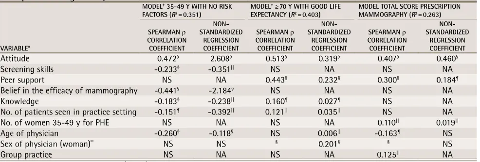 Table 7. Determinants for the practice of prescribing mammography for women 35 to 49 years of age with no risk factors, women 70 years of age and older with a good life expectancy, and women of all ages (correlation and multiple linear regression) 