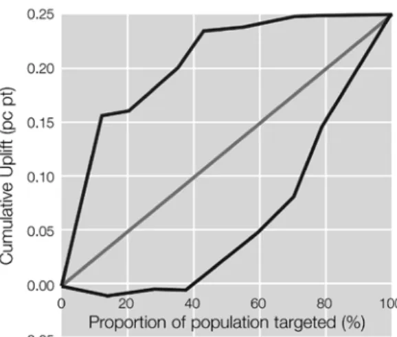 Figure 1.  Banking cross sell is better with uplift models