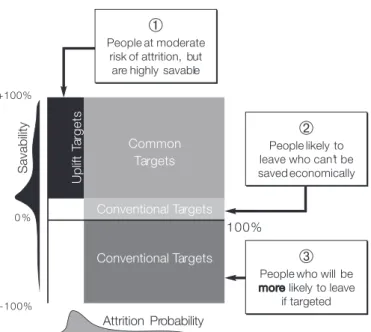 Figure 2.  Uplift vs conventional targeting