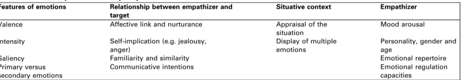 Table 1. Modulatory factors of empathy