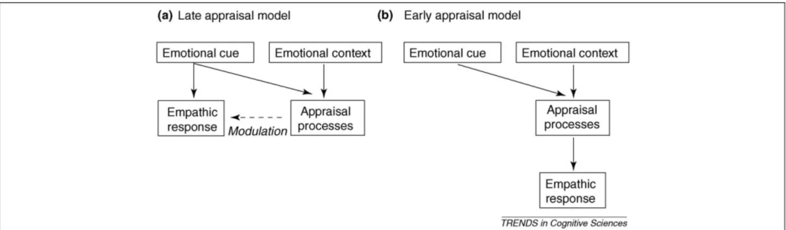 Figure 2. Schematic representation of the early and late appraisal model of empathy.