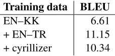 Table 5: BLEU scores on the development set forKK→EN using additional EN–TR data.