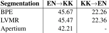 Table 12: Performance of MT systems using differ-ent segmentations (BPE, LVMR and Apertium) forEN→KK (CHRF) and KK→EN (BLEU)